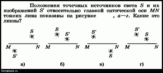 На рисунке показаны положение оптической