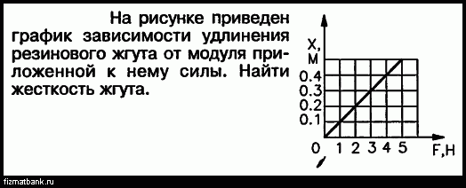 На рисунке приведен график зависимости удлинения