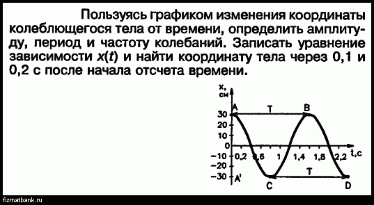 Определите по графику изменение