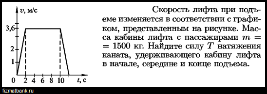 График изменения скорости