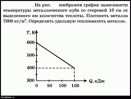 На рисунке представлен график зависимости температуры металлического шарика массой 100