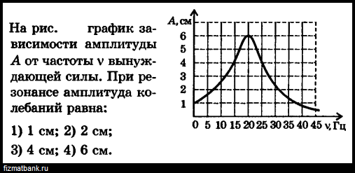 График зависимости амплитуды вынужденных колебаний