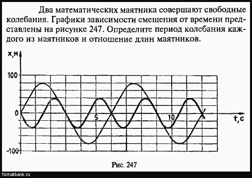 Амплитуда маятника на графике