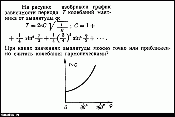 График зависимости периода колебаний от амплитуды