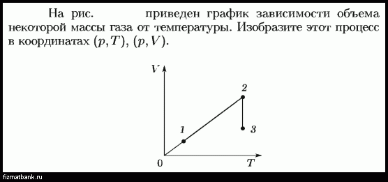 На рисунке изображен график зависимости объема