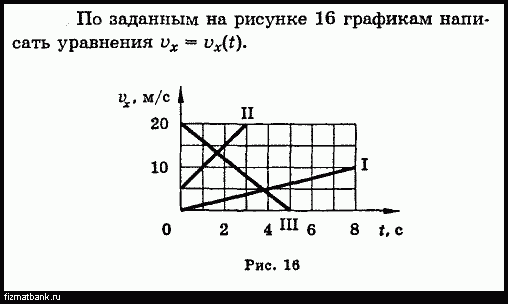 График зависимости vx vx t