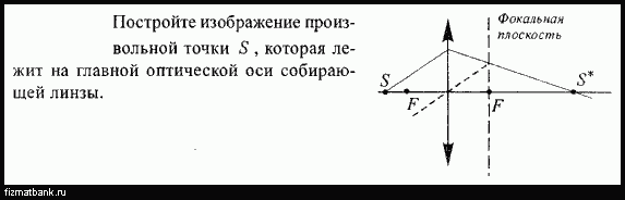 Изображение точки s в собирающей линзе является точка